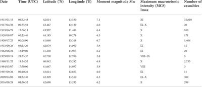 Evidence of the climate control of strong seismicity in the Italian Apennines through groundwater recharge